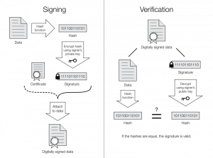 digital signature process