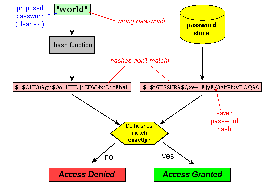 courtesy of  "www.unixwiz.net/techtips/iguide-crypto-hashes.html"