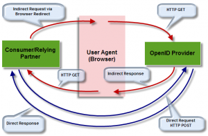 Indirect vs Direct Communication between Consumer and Provider