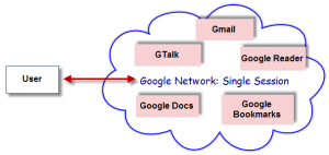 single session google network