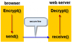 simplified SSL data flow