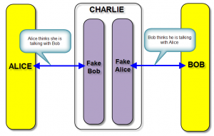 Charlie acts as fake Bob and fake Alice