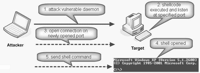 port binding