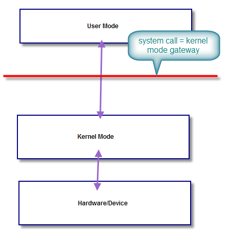 system call adalah gateway menuju kernel mode